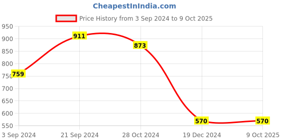 tatacliq.com CURVE BY KASSUALLY Maroon Regular Fit Mid Rise Pants kassually Price History Graph from 3 Sep 2024 to 8 Oct 2025