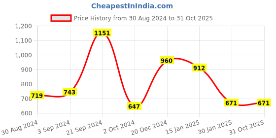 tatacliq.com CURVE BY KASSUALLY Maroon Relaxed Fit Pants kassually Price History Graph from 30 Aug 2024 to 31 Oct 2025