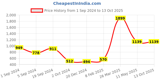 tatacliq.com CURVE BY KASSUALLY Maroon Relaxed Fit Pants kassually Price History Graph from 1 Sep 2024 to 13 Oct 2025