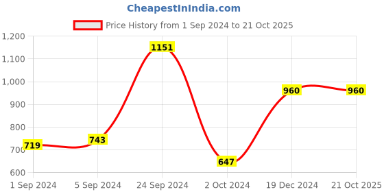 tatacliq.com CURVE BY KASSUALLY Maroon Relaxed Fit Pants kassually Price History Graph from 1 Sep 2024 to 20 Oct 2025