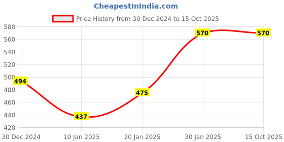tatacliq.com CURVE BY KASSUALLY Maroon Relaxed Fit Pants kassually Price History Graph from 30 Dec 2024 to 14 Oct 2025