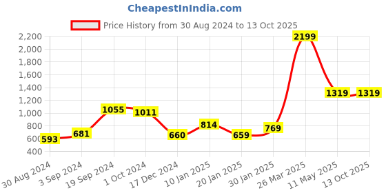 tatacliq.com CURVE BY KASSUALLY Maroon Shrug kassually Price History Graph from 30 Aug 2024 to 12 Oct 2025