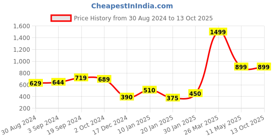 tatacliq.com CURVE BY KASSUALLY Multicolor Floral Print Shirt kassually Price History Graph from 30 Aug 2024 to 13 Oct 2025