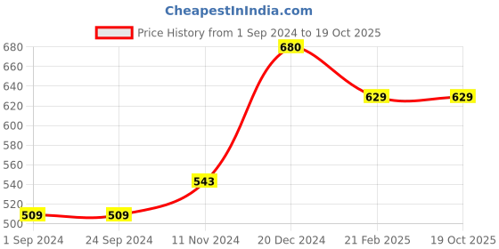 tatacliq.com CURVE BY KASSUALLY Multicolor Printed Shrug kassually Price History Graph from 1 Sep 2024 to 18 Oct 2025