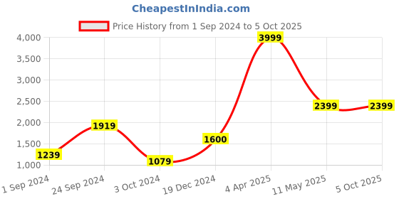tatacliq.com CURVE BY KASSUALLY Mustard Maxi Peplum Top With Pants kassually Price History Graph from 1 Sep 2024 to 5 Oct 2025
