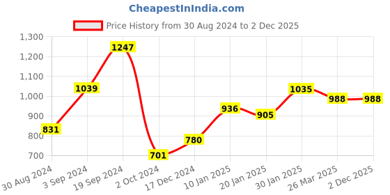 tatacliq.com CURVE BY KASSUALLY Navy Jumpsuit kassually Price History Graph from 30 Aug 2024 to 2 Dec 2025