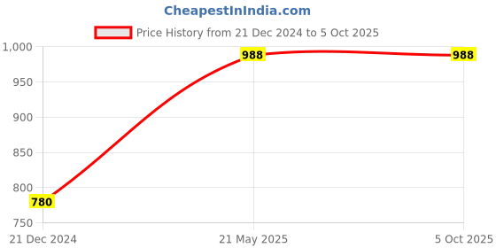 tatacliq.com CURVE BY KASSUALLY Navy Jumpsuit kassually Price History Graph from 21 Dec 2024 to 5 Oct 2025