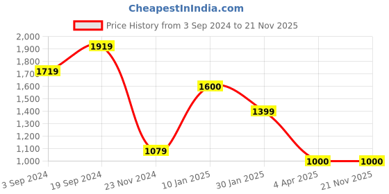 tatacliq.com CURVE BY KASSUALLY Navy Maxi Crop Top With Trousers kassually Price History Graph from 3 Sep 2024 to 20 Nov 2025