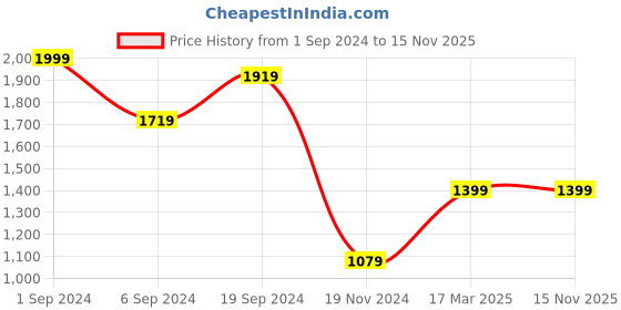 tatacliq.com CURVE BY KASSUALLY Navy Maxi Crop Top With Trousers kassually Price History Graph from 1 Sep 2024 to 15 Nov 2025