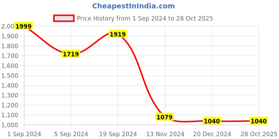 tatacliq.com CURVE BY KASSUALLY Navy Maxi Crop Top With Trousers kassually Price History Graph from 1 Sep 2024 to 28 Oct 2025