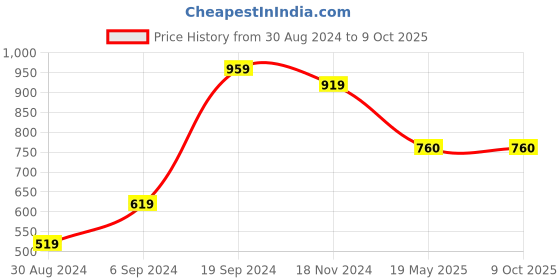 tatacliq.com CURVE BY KASSUALLY Navy Relaxed Fit Pants kassually Price History Graph from 30 Aug 2024 to 9 Oct 2025