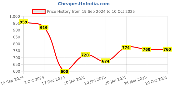 tatacliq.com CURVE BY KASSUALLY Navy Relaxed Fit Pants kassually Price History Graph from 19 Sep 2024 to 10 Oct 2025