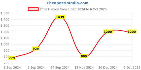 tatacliq.com CURVE BY KASSUALLY Off White Maxi Jumpsuit kassually Price History Graph from 1 Sep 2024 to 6 Oct 2025
