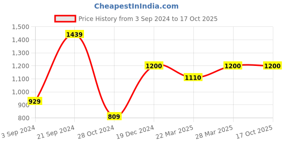 tatacliq.com CURVE BY KASSUALLY Off White Maxi Jumpsuit kassually Price History Graph from 3 Sep 2024 to 16 Oct 2025