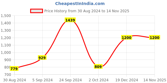 tatacliq.com CURVE BY KASSUALLY Off White Maxi Jumpsuit kassually Price History Graph from 30 Aug 2024 to 14 Nov 2025