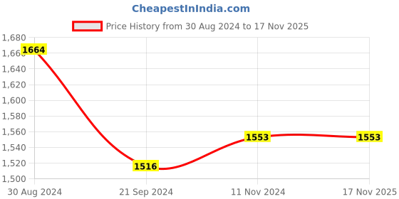 tatacliq.com CURVE BY KASSUALLY Peach & Grey Printed Blazer kassually Price History Graph from 30 Aug 2024 to 17 Nov 2025