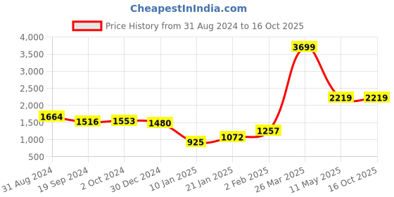 tatacliq.com CURVE BY KASSUALLY Peach & Grey Printed Blazer kassually Price History Graph from 31 Aug 2024 to 15 Oct 2025
