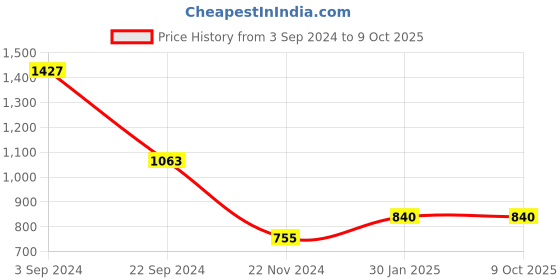 tatacliq.com CURVE BY KASSUALLY Peach Floral Print Top With Pants kassually Price History Graph from 3 Sep 2024 to 8 Oct 2025