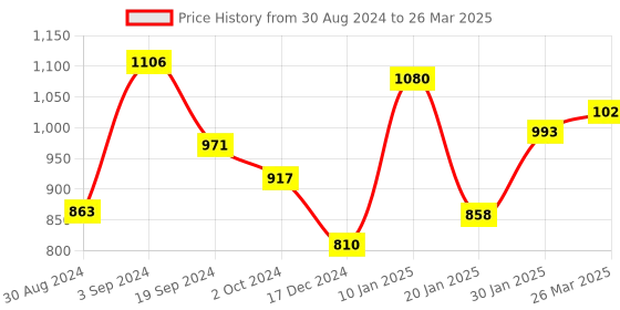 tatacliq.com CURVE BY KASSUALLY Pink & Black Maxi Top With Pants & Belt kassually Price History Graph from 30 Aug 2024 to 26 Mar 2025