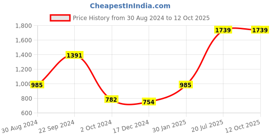 tatacliq.com CURVE BY KASSUALLY Pink Lace Jumpsuit kassually Price History Graph from 30 Aug 2024 to 12 Oct 2025