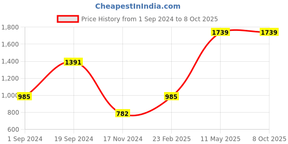 tatacliq.com CURVE BY KASSUALLY Pink Lace Jumpsuit kassually Price History Graph from 1 Sep 2024 to 8 Oct 2025