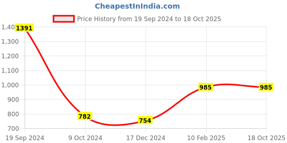 tatacliq.com CURVE BY KASSUALLY Pink Lace Jumpsuit kassually Price History Graph from 19 Sep 2024 to 18 Oct 2025