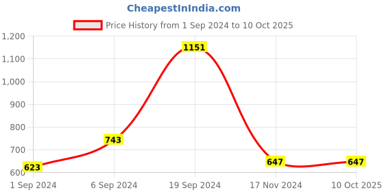 tatacliq.com CURVE BY KASSUALLY Pink Maxi Crop Top With Pants kassually Price History Graph from 1 Sep 2024 to 9 Oct 2025
