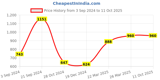 tatacliq.com CURVE BY KASSUALLY Pink Maxi Crop Top With Pants kassually Price History Graph from 3 Sep 2024 to 11 Oct 2025