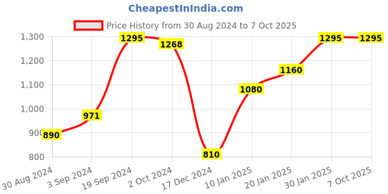 tatacliq.com CURVE BY KASSUALLY Purple & White Maxi Top With Pants & Belt kassually Price History Graph from 30 Aug 2024 to 7 Oct 2025