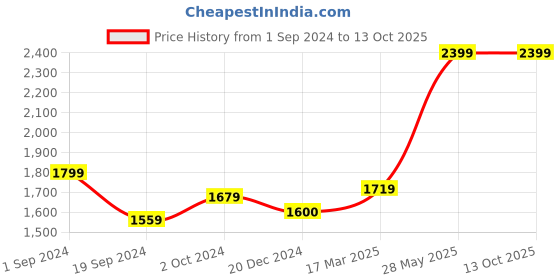 tatacliq.com CURVE BY KASSUALLY Purple Crop Blazer With Pants kassually Price History Graph from 1 Sep 2024 to 12 Oct 2025
