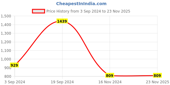 tatacliq.com CURVE BY KASSUALLY Purple Maxi Jumpsuit kassually Price History Graph from 3 Sep 2024 to 23 Nov 2025