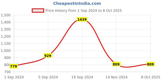tatacliq.com CURVE BY KASSUALLY Purple Maxi Jumpsuit kassually Price History Graph from 1 Sep 2024 to 6 Oct 2025