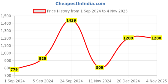 tatacliq.com CURVE BY KASSUALLY Purple Maxi Jumpsuit kassually Price History Graph from 1 Sep 2024 to 4 Nov 2025