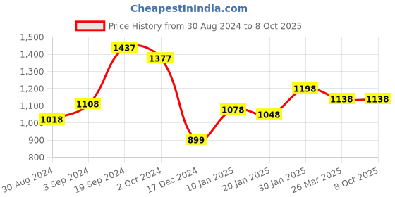 tatacliq.com Curve By Kassually Sage Green Regular Fit Mini Playsuit With Belt kassually Price History Graph from 30 Aug 2024 to 8 Oct 2025