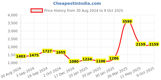 tatacliq.com Curve By Kassually Sky Blue Regular Fit Maxi Jumpsuit kassually Price History Graph from 30 Aug 2024 to 8 Oct 2025