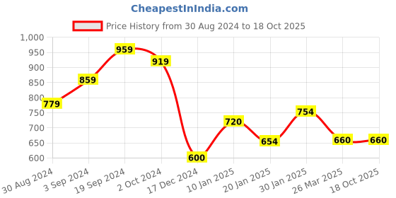 tatacliq.com Curve By Kassually Sky Blue Regular Fit Shirt kassually Price History Graph from 30 Aug 2024 to 16 Oct 2025