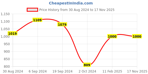 tatacliq.com CURVE BY KASSUALLY Teal Maxi Jumpsuit kassually Price History Graph from 30 Aug 2024 to 16 Nov 2025