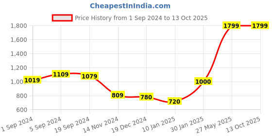 tatacliq.com CURVE BY KASSUALLY Teal Maxi Jumpsuit kassually Price History Graph from 1 Sep 2024 to 11 Oct 2025