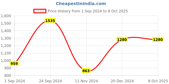 tatacliq.com CURVE BY KASSUALLY White Relaxed Fit Blazer kassually Price History Graph from 1 Sep 2024 to 8 Oct 2025