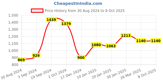 tatacliq.com Curve By Kassually Yellow & Black Floral Print Jumpsuit kassually Price History Graph from 30 Aug 2024 to 8 Oct 2025