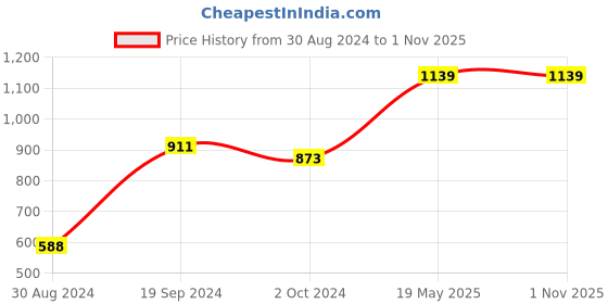 tatacliq.com CURVE BY KASSUALLY Yellow Floral Print Trousers kassually Price History Graph from 30 Aug 2024 to 31 Oct 2025
