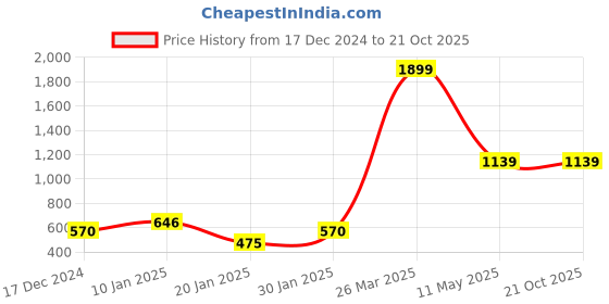 tatacliq.com CURVE BY KASSUALLY Yellow Floral Print Trousers kassually Price History Graph from 17 Dec 2024 to 19 Oct 2025