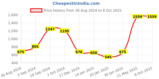 tatacliq.com CURVE BY KASSUALLY Yellow Jumpsuit kassually Price History Graph from 30 Aug 2024 to 7 Oct 2025