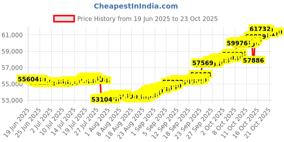tatacliq.com p.n.gadgil jewellers Curvy Bloom 18 kt Yellow Gold Stud Diamond Earring for Woman p.n.gadgil jewellers Price History Graph from 19 Jun 2025 to 23 Oct 2025