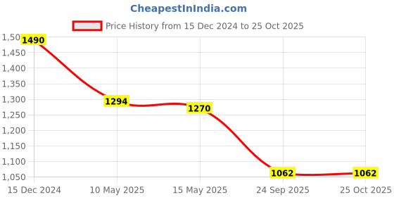 tatacliq.com Cutecumber Cream & Coral Color Block Full Sleeves Jacket cutecumber Price History Graph from 15 Dec 2024 to 24 Oct 2025