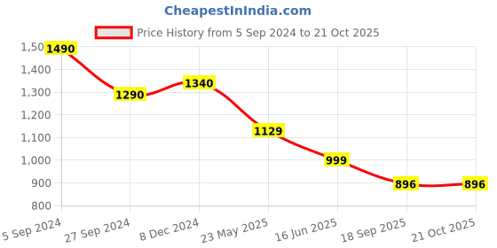 tatacliq.com Cutecumber Dusty Pink & Cream Solid Full Sleeves Dress cutecumber Price History Graph from 5 Sep 2024 to 21 Oct 2025