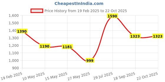 tatacliq.com Cutecumber Girls Aqua Dress With Shrug cutecumber Price History Graph from 19 Feb 2025 to 22 Oct 2025