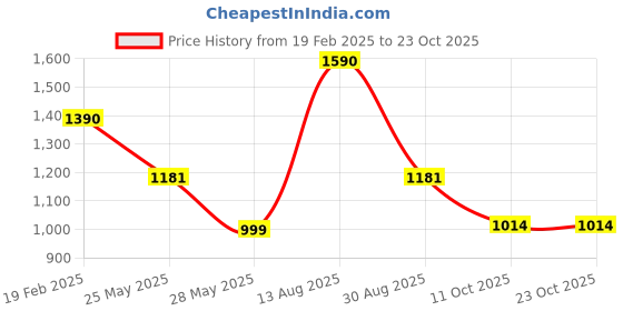 tatacliq.com Cutecumber Girls Beige Polyester Embellished Mini Dress cutecumber Price History Graph from 19 Feb 2025 to 23 Oct 2025