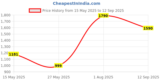 tatacliq.com Cutecumber Girls Beige Polyester Embellished Mini Dress with Jacket cutecumber Price History Graph from 15 May 2025 to 12 Sep 2025