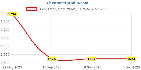 tatacliq.com Cutecumber Girls Black Fleece Color Block Jacket cutecumber Price History Graph from 29 May 2025 to 3 Dec 2025